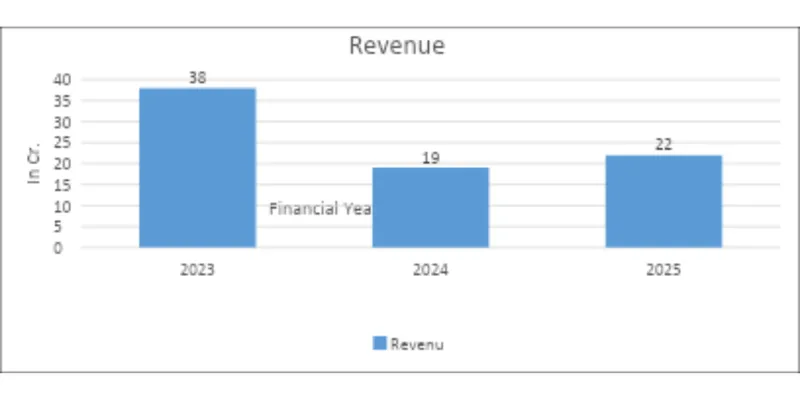 Year on year comparison
